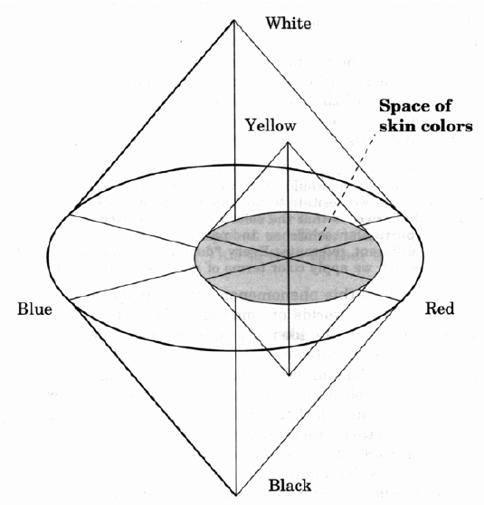 The color spindle — skin color subspace embedded in the full color space, from Gardenfors